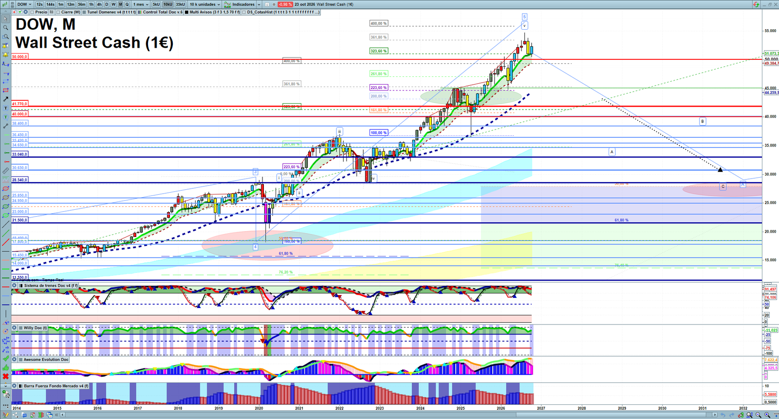 Dow Jones monthly technical analysis chart with trend structure, support and resistance levels